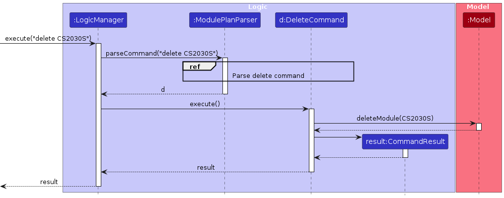 Interactions Inside the Logic Component for the `delete 1` Command