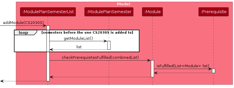 PrerequisiteAddSequenceDiagram